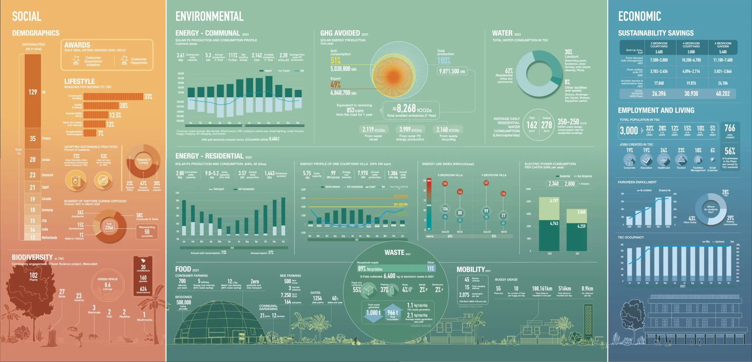 The Sustainable City sustainability dashboard